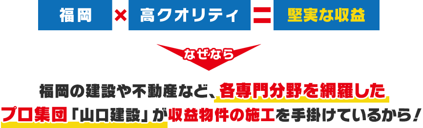 福岡 x 高クオリティ = 堅実な収益 なぜなら 福岡の建設や不動産など、各専門分野を網羅した プロ集団「山口建設」が、将来性ある不動産投資をご提案！ 