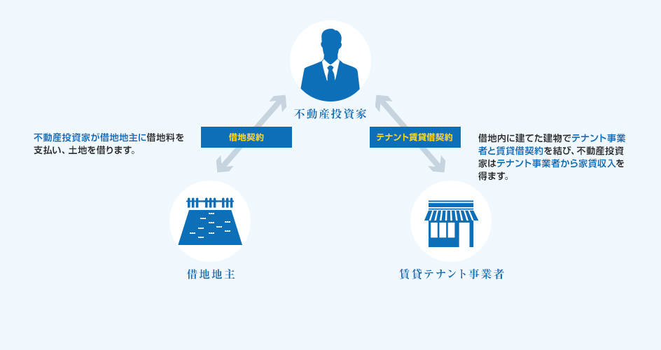 借地契約、テナント賃貸借契約についての図